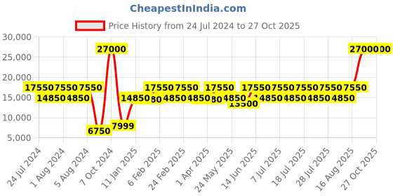 myntra.com Calvin Klein Textured Hard-Sided Medium Trolley Bag calvin klein Price History Graph from 24 Jul 2024 to 27 Oct 2025