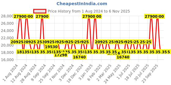 myntra.com Calvin Klein Textured Hard-Sided Medium Trolley Bag calvin klein Price History Graph from 1 Aug 2024 to 6 Nov 2025