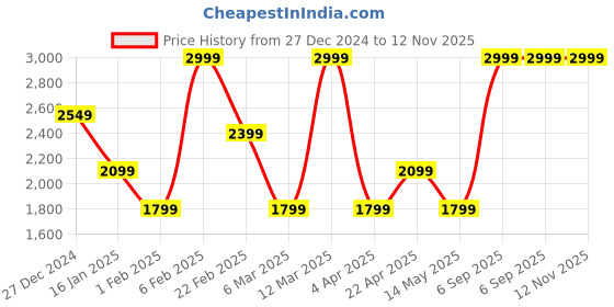 myntra.com Calvin Klein Textured Leather Swagger Satchel calvin klein Price History Graph from 27 Dec 2024 to 12 Nov 2025