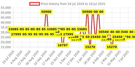 myntra.com Calvin Klein Textured Soft-Sided Medium Check-In Trolley Bag calvin klein Price History Graph from 24 Jul 2024 to 10 Jul 2025