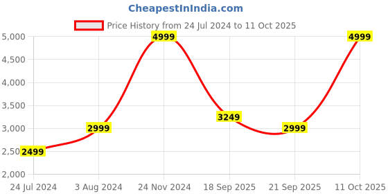 myntra.com calvin klein jeans Calvin Klein Typographic Printed Cotton Pullover Sweatshirt calvin klein jeans Price History Graph from 24 Jul 2024 to 11 Oct 2025