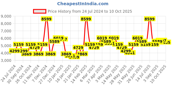 myntra.com calvin klein jeans Calvin Klein Typographic Printed Cotton Pullover Sweatshirt calvin klein jeans Price History Graph from 24 Jul 2024 to 10 Oct 2025
