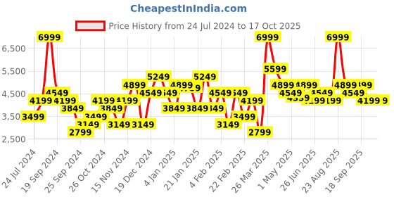 myntra.com calvin klein jeans Calvin Klein Typographic Printed Cotton Pullover Sweatshirt calvin klein jeans Price History Graph from 24 Jul 2024 to 16 Oct 2025