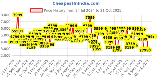myntra.com calvin klein jeans Calvin Klein Typography Embroidered High Neck Pure Cotton Pullover Sweater calvin klein jeans Price History Graph from 24 Jul 2024 to 20 Oct 2025