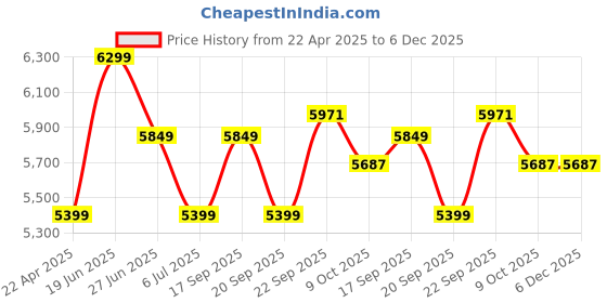 myntra.com Calvin Klein Typography Printed Organic Cotton Pullover calvin klein Price History Graph from 22 Apr 2025 to 5 Dec 2025