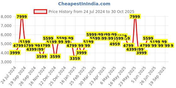myntra.com calvin klein jeans Calvin Klein Typography Printed Pure Cotton Hooded Pullover calvin klein jeans Price History Graph from 24 Jul 2024 to 30 Oct 2025