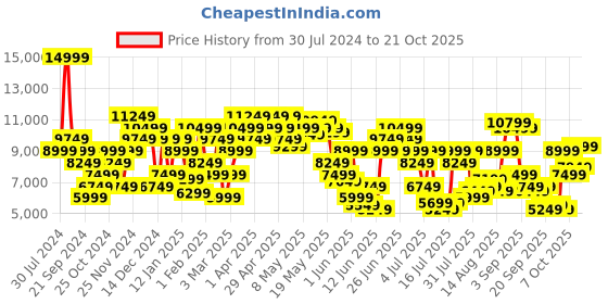 myntra.com calvin klein jeans Calvin Klein Typography Printed Stand Collar Bomber Jacket calvin klein jeans Price History Graph from 30 Jul 2024 to 21 Oct 2025