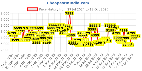 myntra.com calvin klein jeans Calvin Klein Typography Printed Turtle Neck Ribbed Pure Cotton Pullover calvin klein jeans Price History Graph from 29 Jul 2024 to 17 Oct 2025