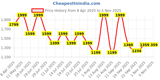 myntra.com Calvin Klein Underwear Basic Briefs CKNB1567PPK calvin klein underwear Price History Graph from 8 Apr 2025 to 4 Nov 2025