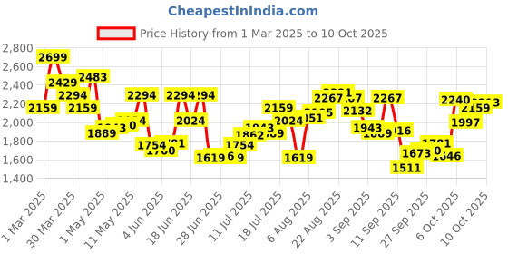 myntra.com Calvin Klein Underwear Basic Briefs U2664912 calvin klein underwear Price History Graph from 1 Mar 2025 to 9 Oct 2025
