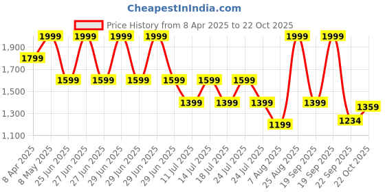 myntra.com Calvin Klein Underwear Basic Mid Rise Briefs CKNB1567UB1 calvin klein underwear Price History Graph from 8 Apr 2025 to 22 Oct 2025