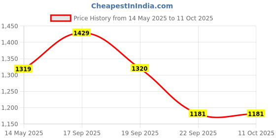 myntra.com Calvin Klein Underwear Black & Red Typography Bralette Bra calvin klein underwear Price History Graph from 14 May 2025 to 11 Oct 2025