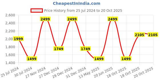 myntra.com calvin klein underwear Black Solid Briefs calvin klein underwear Price History Graph from 25 Jul 2024 to 20 Oct 2025
