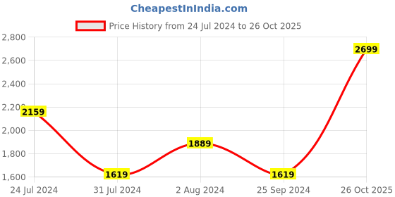 myntra.com Calvin Klein Underwear Blue Lightly Padded Slip-On Bra QF47086FZ calvin klein underwear Price History Graph from 24 Jul 2024 to 26 Oct 2025