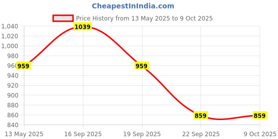myntra.com Calvin Klein Underwear Boys Pack Of 2 Solid Trunks B7003780WE calvin klein underwear Price History Graph from 13 May 2025 to 9 Oct 2025
