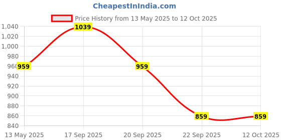 myntra.com Calvin Klein Underwear Boys Pack of 2 Trunks B7003780R8 calvin klein underwear Price History Graph from 13 May 2025 to 12 Oct 2025