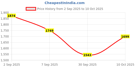 myntra.com Calvin Klein Underwear Bra Full Coverage calvin klein underwear Price History Graph from 2 Sep 2025 to 10 Oct 2025