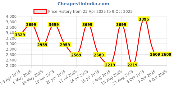 myntra.com Calvin Klein Underwear Bra Full Coverage Lightly Padded calvin klein underwear Price History Graph from 23 Apr 2025 to 8 Oct 2025