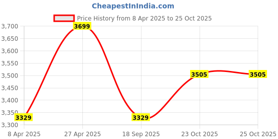 myntra.com Calvin Klein Underwear Bra Full Coverage Lightly Padded calvin klein underwear Price History Graph from 8 Apr 2025 to 25 Oct 2025
