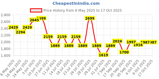 myntra.com Calvin Klein Underwear Bra Full Coverage Lightly Padded calvin klein underwear Price History Graph from 6 May 2025 to 16 Oct 2025