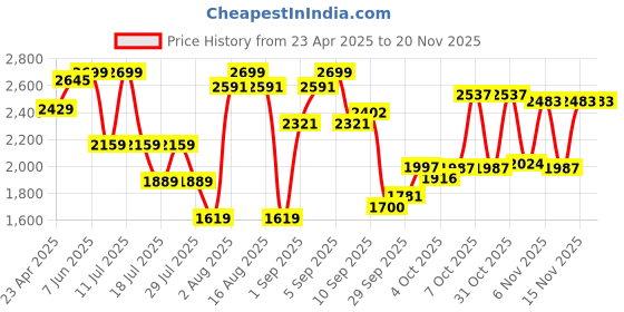 myntra.com Calvin Klein Underwear Bra Full Coverage Lightly Padded calvin klein underwear Price History Graph from 23 Apr 2025 to 20 Nov 2025