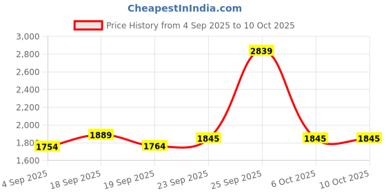 myntra.com Calvin Klein Underwear Bra Full Coverage Lightly Padded calvin klein underwear Price History Graph from 4 Sep 2025 to 10 Oct 2025