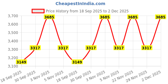 myntra.com Calvin Klein Underwear Bra Full Coverage Lightly Padded calvin klein underwear Price History Graph from 18 Sep 2025 to 2 Dec 2025
