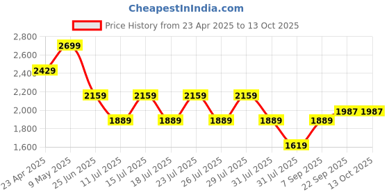 myntra.com Calvin Klein Underwear Bra Half Coverage Lightly Padded calvin klein underwear Price History Graph from 23 Apr 2025 to 12 Oct 2025