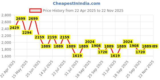 myntra.com Calvin Klein Underwear Bra Half Coverage Lightly Padded calvin klein underwear Price History Graph from 22 Apr 2025 to 22 Nov 2025