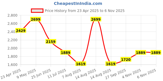 myntra.com Calvin Klein Underwear Bra Half Coverage Lightly Padded calvin klein underwear Price History Graph from 23 Apr 2025 to 5 Nov 2025
