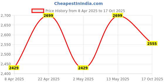 myntra.com Calvin Klein Underwear Bra Half Coverage Lightly Padded calvin klein underwear Price History Graph from 8 Apr 2025 to 17 Oct 2025