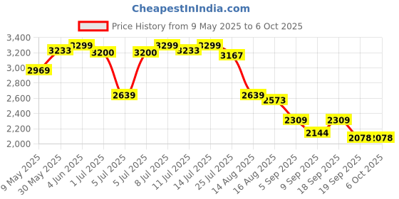 myntra.com Calvin Klein Underwear Bra Half Coverage Lightly Padded calvin klein underwear Price History Graph from 9 May 2025 to 4 Oct 2025