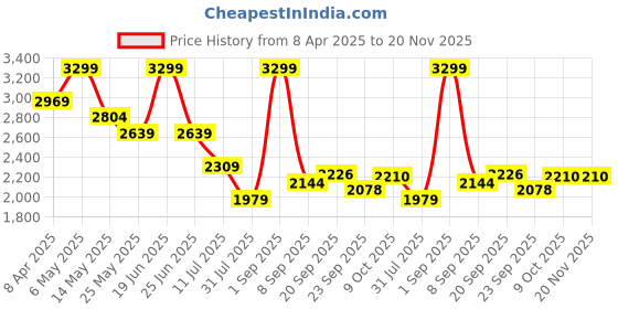 myntra.com Calvin Klein Underwear Bra Half Coverage Underwired Lightly Padded calvin klein underwear Price History Graph from 8 Apr 2025 to 20 Nov 2025