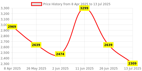 myntra.com Calvin Klein Underwear Bra Half Coverage Underwired Lightly Padded calvin klein underwear Price History Graph from 8 Apr 2025 to 13 Jul 2025