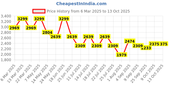 myntra.com Calvin Klein Underwear Bra Medium Coverage Lightly Padded calvin klein underwear Price History Graph from 6 Mar 2025 to 13 Oct 2025