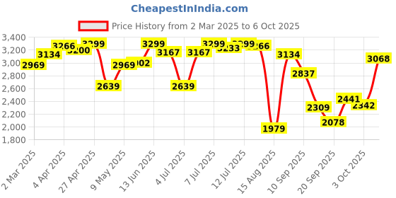 myntra.com Calvin Klein Underwear Bra Medium Coverage Lightly Padded calvin klein underwear Price History Graph from 2 Mar 2025 to 6 Oct 2025