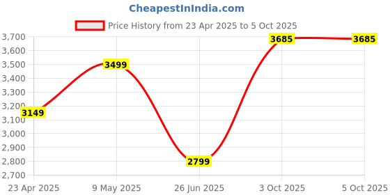 myntra.com Calvin Klein Underwear Bra Medium Coverage Lightly Padded calvin klein underwear Price History Graph from 23 Apr 2025 to 4 Oct 2025