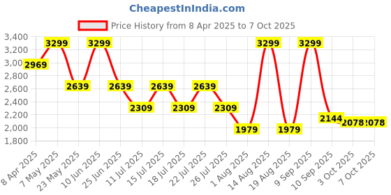 myntra.com Calvin Klein Underwear Bra Medium Coverage Lightly Padded calvin klein underwear Price History Graph from 8 Apr 2025 to 7 Oct 2025