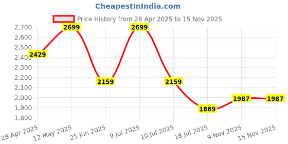 myntra.com Calvin Klein Underwear Bra Medium Coverage Lightly Padded calvin klein underwear Price History Graph from 28 Apr 2025 to 13 Nov 2025