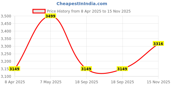 myntra.com Calvin Klein Underwear Bra Medium Coverage Lightly Padded calvin klein underwear Price History Graph from 8 Apr 2025 to 15 Nov 2025