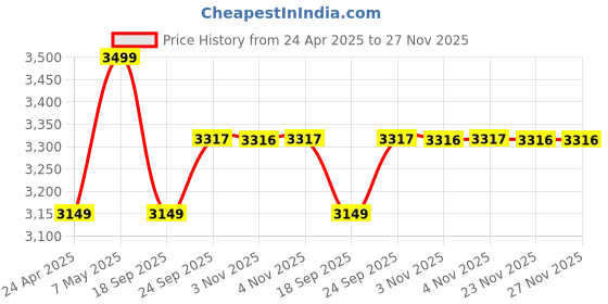 myntra.com Calvin Klein Underwear Bra Medium Coverage Lightly Padded calvin klein underwear Price History Graph from 24 Apr 2025 to 27 Nov 2025