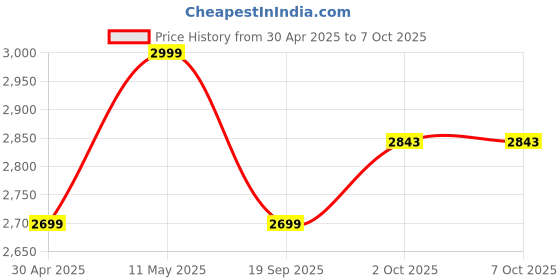 myntra.com Calvin Klein Underwear Bra Medium Coverage Lightly Padded calvin klein underwear Price History Graph from 30 Apr 2025 to 7 Oct 2025