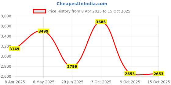 myntra.com Calvin Klein Underwear Bra Medium Coverage Lightly Padded calvin klein underwear Price History Graph from 8 Apr 2025 to 15 Oct 2025