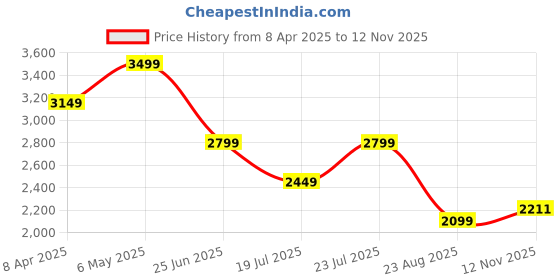 myntra.com Calvin Klein Underwear Bra Medium Coverage Lightly Padded calvin klein underwear Price History Graph from 8 Apr 2025 to 12 Nov 2025