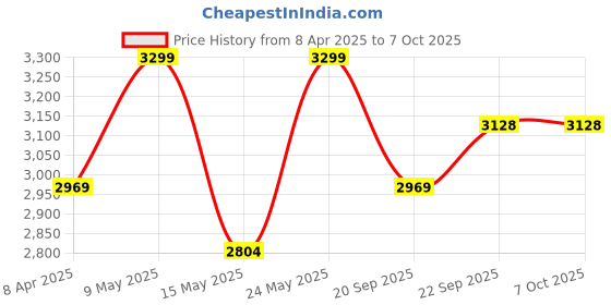 myntra.com Calvin Klein Underwear Bra Medium Coverage Lightly Padded calvin klein underwear Price History Graph from 8 Apr 2025 to 6 Oct 2025