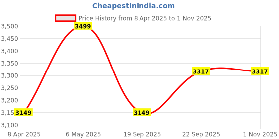 myntra.com Calvin Klein Underwear Bra Medium Coverage Lightly Padded calvin klein underwear Price History Graph from 8 Apr 2025 to 31 Oct 2025
