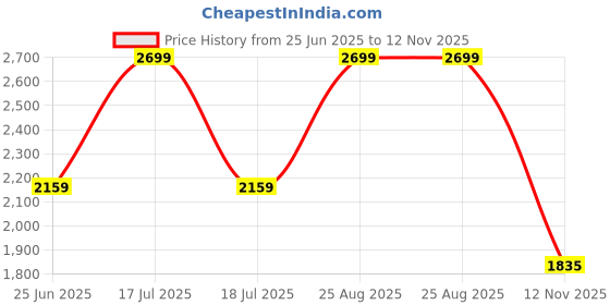 myntra.com Calvin Klein Underwear Bra Medium Coverage Lightly Padded calvin klein underwear Price History Graph from 25 Jun 2025 to 12 Nov 2025