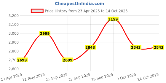 myntra.com Calvin Klein Underwear Bra Medium Coverage Lightly Padded calvin klein underwear Price History Graph from 23 Apr 2025 to 14 Oct 2025