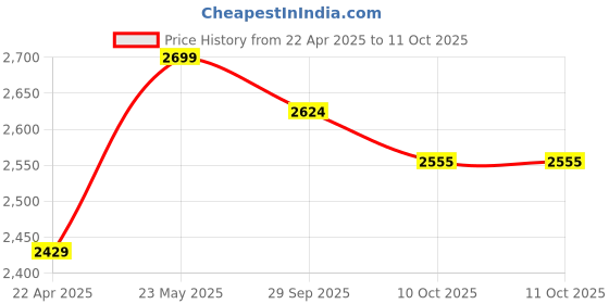 myntra.com Calvin Klein Underwear Bra Medium Coverage Lightly Padded calvin klein underwear Price History Graph from 22 Apr 2025 to 10 Oct 2025