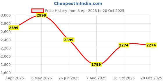 myntra.com Calvin Klein Underwear Bra Medium Coverage Lightly Padded calvin klein underwear Price History Graph from 8 Apr 2025 to 18 Oct 2025
